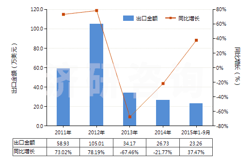 2011-2015年9月中國六亞甲基二胺及其他鹽(HS29212290)出口總額及增速統(tǒng)計(jì)